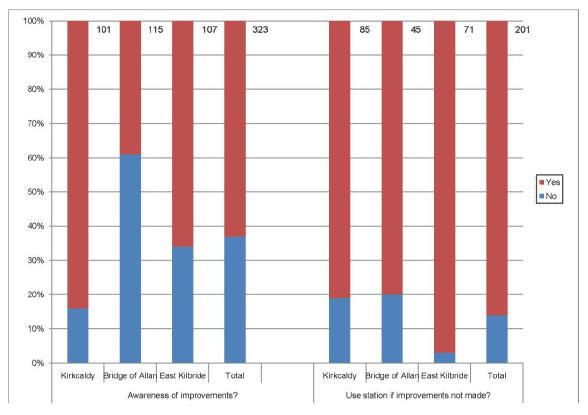 Figure 4.5: Awareness of improvements and changes in user behaviour