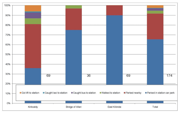 Figure 4.6: Behaviour before car park was extended: existing users