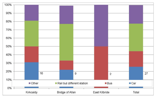 Figure 4.7: Travel behaviour before car park was extended - new users