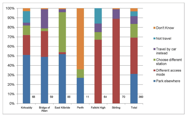 Figure 4.8: Alternative travel behaviour if parking availability is constrained