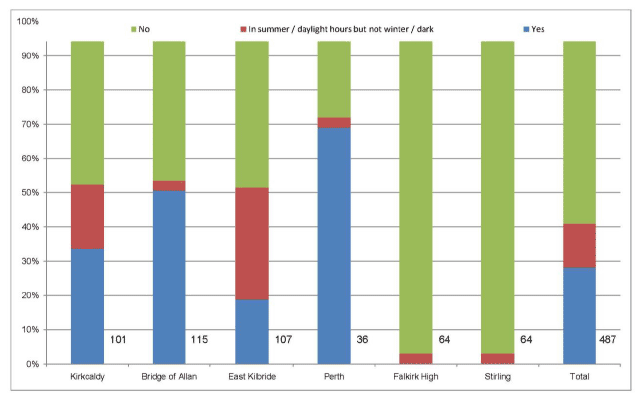 Figure 4.9: Willingness to use the car park without CCTV, lighting and an untarmaced road