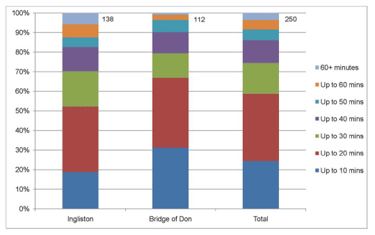 Figure 5.1: Journey Times to the Park and Ride