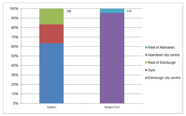 Figure 5.2: Distribution of trip destinations