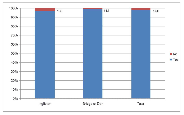 Figure 5.4: Availability of car parking