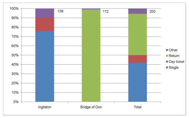 Figure 5.5: Type of ticket used