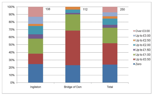 Figure 5.6: Willingness to pay higher bus fares for park and ride
