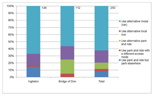 Figure 5.7: Change in travel behaviour if parking was not available