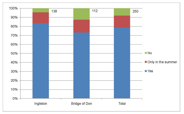 Figure 5.8: No CCTV available - would you continue to use the site?