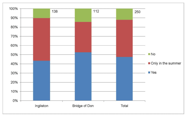 Figure 5.9: No lighting available - would you continue to use the site?