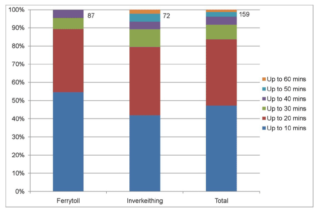 Figure 6.1: Journey times from trip origins to Ferrytoll / Inverkeithing