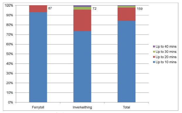 Figure 6.2: Journey times to final destinations from Central Edinburgh