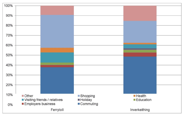 Figure 6.3: Journey purpose