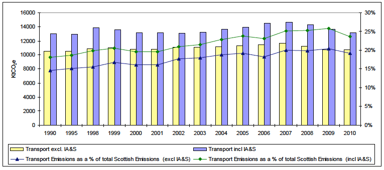 Figure 1: Total emissions from transport and transport emissions as a percentage of total Scottish emissions, 1990-2010