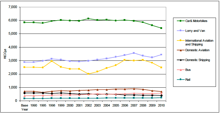 Figure 2: Transport emissions 1990-2010 broken down by broad transport sector