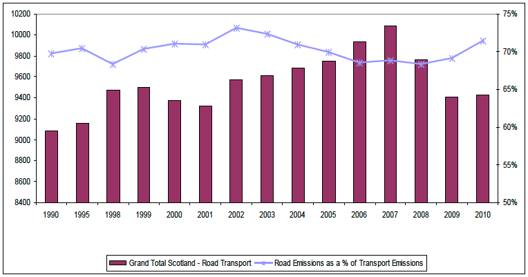 Figure 3: Road transport emissions 1990-2009 and as a share of total transport emissions