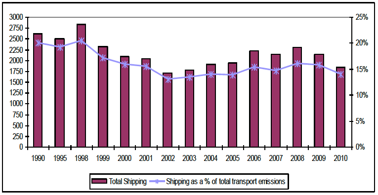 Figure 4: Maritime emissions 1990-2010 and as a share of transport emissions