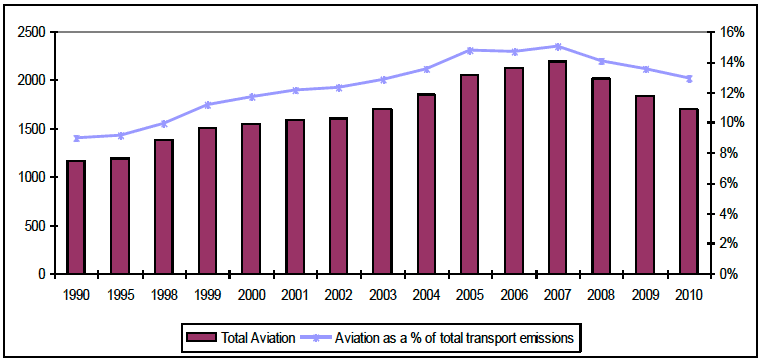Figure 5: Aviation emissions 1990-2010 and as a share of total transport emissions