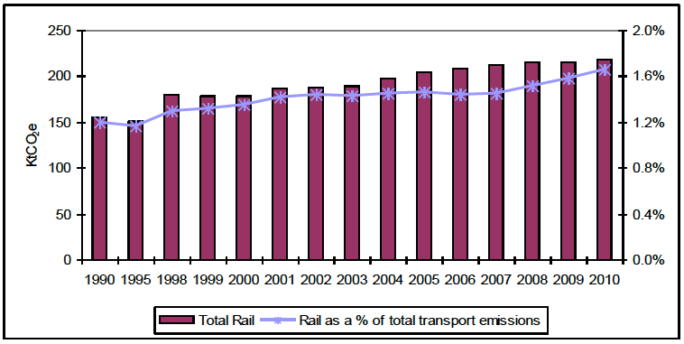Figure 6: Rail emissions 1990-2010 and as a share of total transport emissions