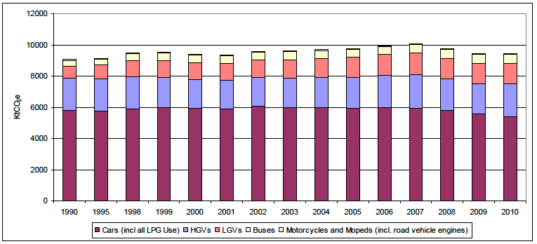 Figure 7: Breakdown of Road Emissions by Vehicle Type 1990-2010