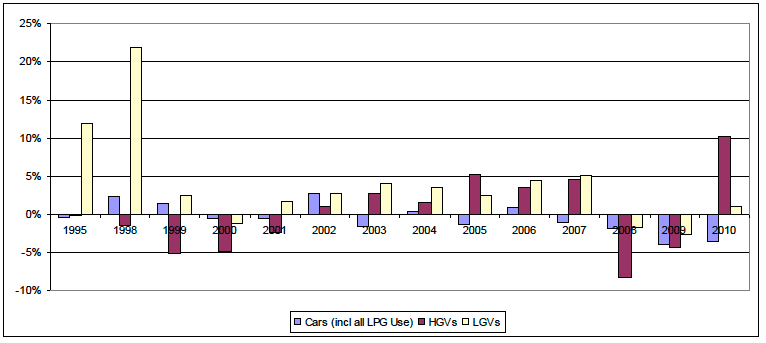 Figure 8: Year on year change in car, HGV and LGV emissions 1995-2010