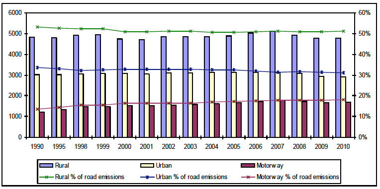 Figure 9: Breakdown of road emissions by road type 1990-2010