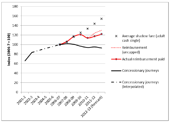 Figure 2.1 Scottish trends in concessionary journeys, fares and reimbursement, indexed to 2006-7