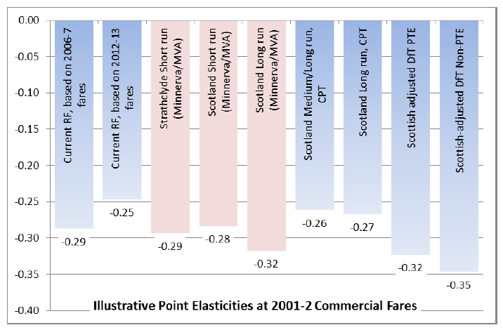 Figure 4.1 Comparisons of elasticity estimates