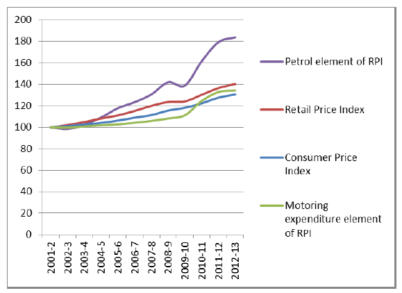 Figure 4.2 Potential indices for price adjustment of fare levels