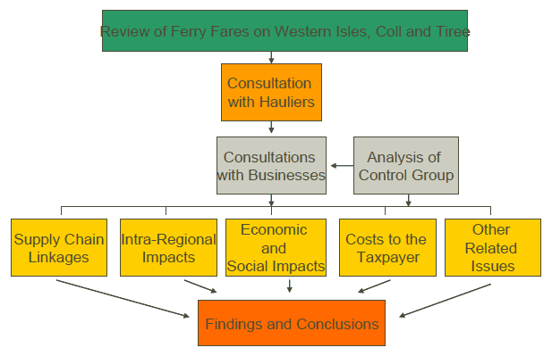 Figure 1.1 Elements of Study