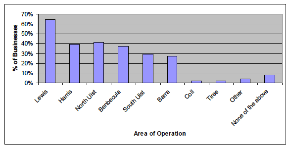 Figure 5.1 Area of Business Operation