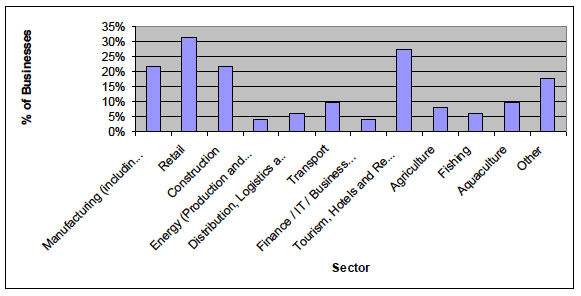 Figure 5.2 Sectoral Split