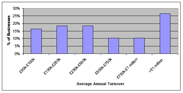 Figure 5.3 Average Annual Turnover