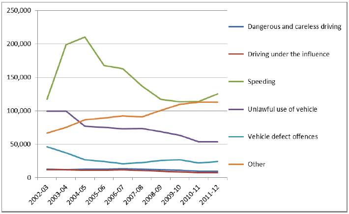 Figure C.1 Number of motor vehicle offences recorded by the police in Scotland, 2002/03 to 2011/12