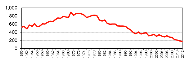 Figure 1: Killed from 1950 to 2012