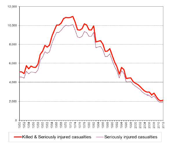 Figure 2: Killed and Seriously injured casualties and Seriously injured casualties, 1950 - 2012