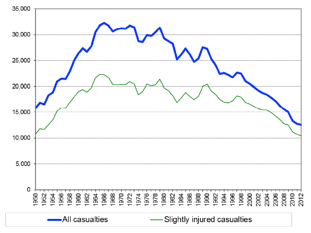 Figure 3: All casualties and Slightly injured casualties, 1950 - 2012