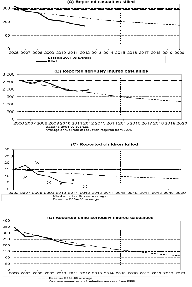 Figure 4: Progress towards the 2020 casualty reduction targets