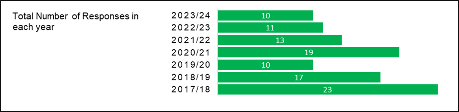 Figure 6: Number of Responses to Survey, as described in previous text