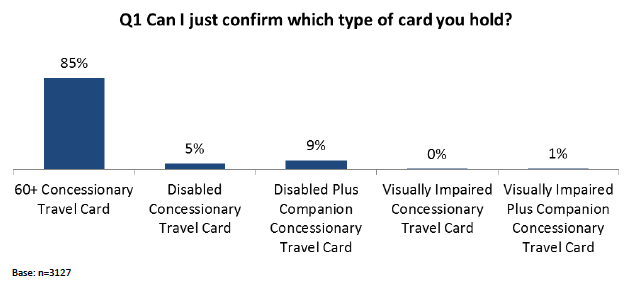 Figure 2.2: Type of Card Held by Respondents