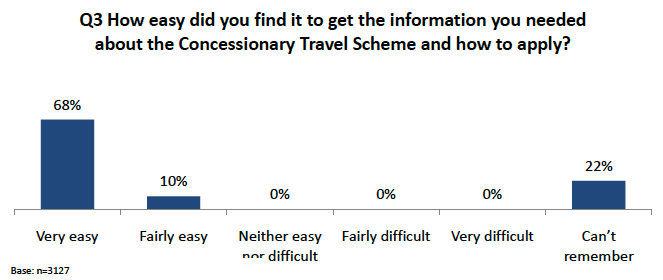 Figure 3.2: Ease of obtaining information