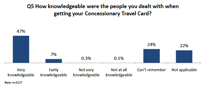 Figure 3.4: Knowledge of people dealt with when getting Card