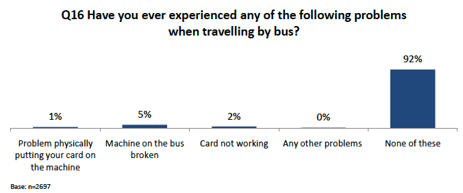 Figure 4.2: Problems experienced when travelling by bus