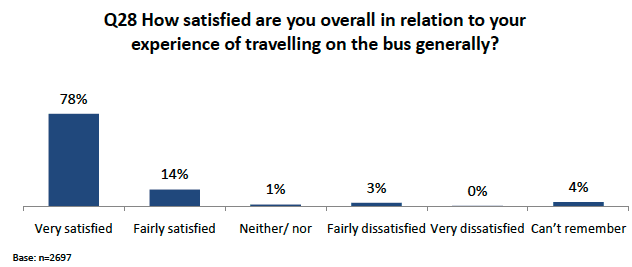 Figure 4.6: Overall satisfaction with bus travel