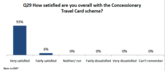 Figure 4.7: Overall satisfaction with the Concessionary Travel Card scheme