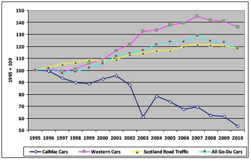 The chart show how the market share of Western Ferries has grown sharply over time