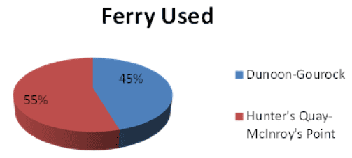 Figure 2.2 Respondents' Choice of Ferry Service