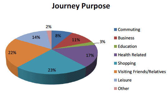 Figure 2.3 Respondents' Journey Purposes