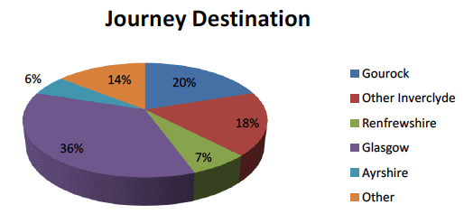 Figure 2.4 Respondents' Journey Destinations