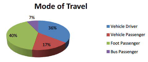 Figure 2.5 Respondents' Mode of Travel on Ferry