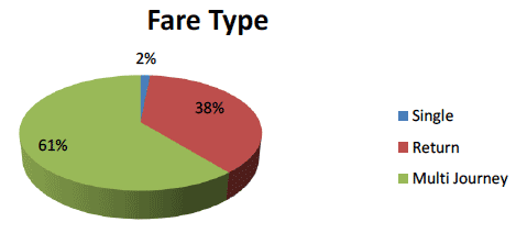 Figure 2.6 Respondents' Ticket Type